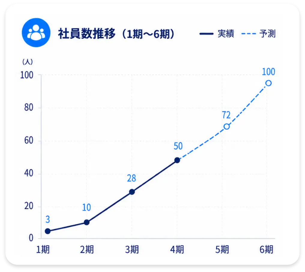売上推移グラフ
