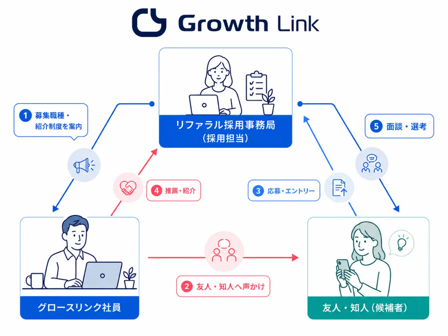 リファラル採用の図